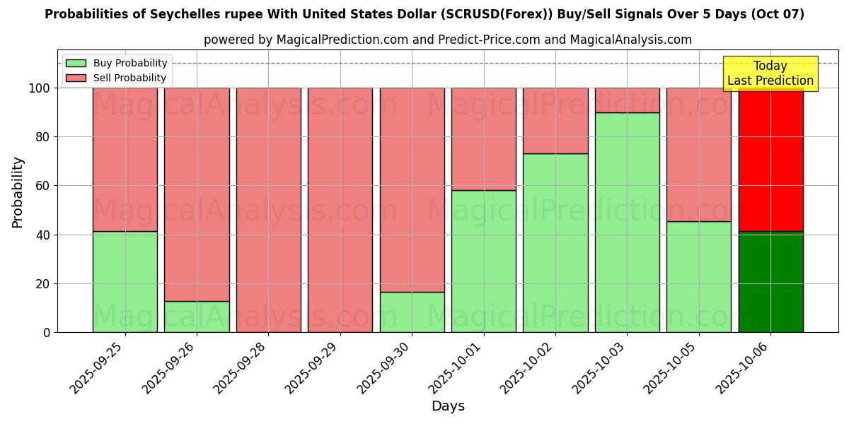 Probabilities of Seyşeller Rupisi ABD Doları ile (SCRUSD(Forex)) Buy/Sell Signals Using Several AI Models Over 5 Days (07 Oct) 