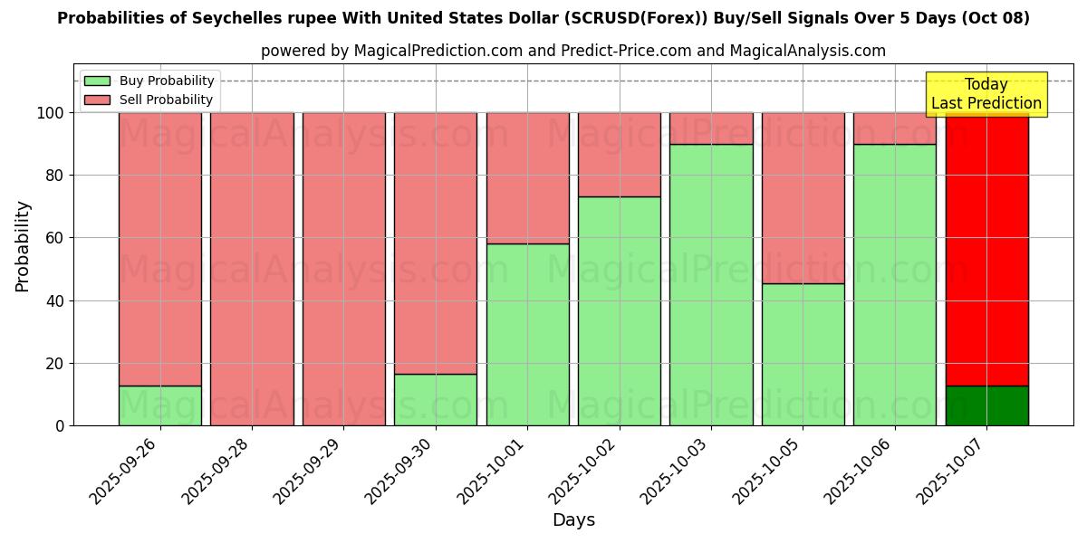 Probabilities of Сейшельская рупия к доллару США (SCRUSD(Forex)) Buy/Sell Signals Using Several AI Models Over 5 Days (08 Oct) 