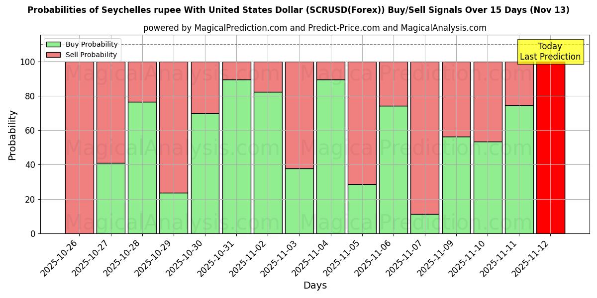 Probabilities of 미국 달러와 세이셸 루피 (SCRUSD(Forex)) Buy/Sell Signals Using Several AI Models Over 5 Days (13 Nov) 