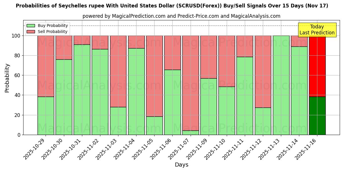 Probabilities of यूनाइटेड स्टेट्स डॉलर के साथ सेशेल्स रुपया (SCRUSD(Forex)) Buy/Sell Signals Using Several AI Models Over 5 Days (17 Nov) 