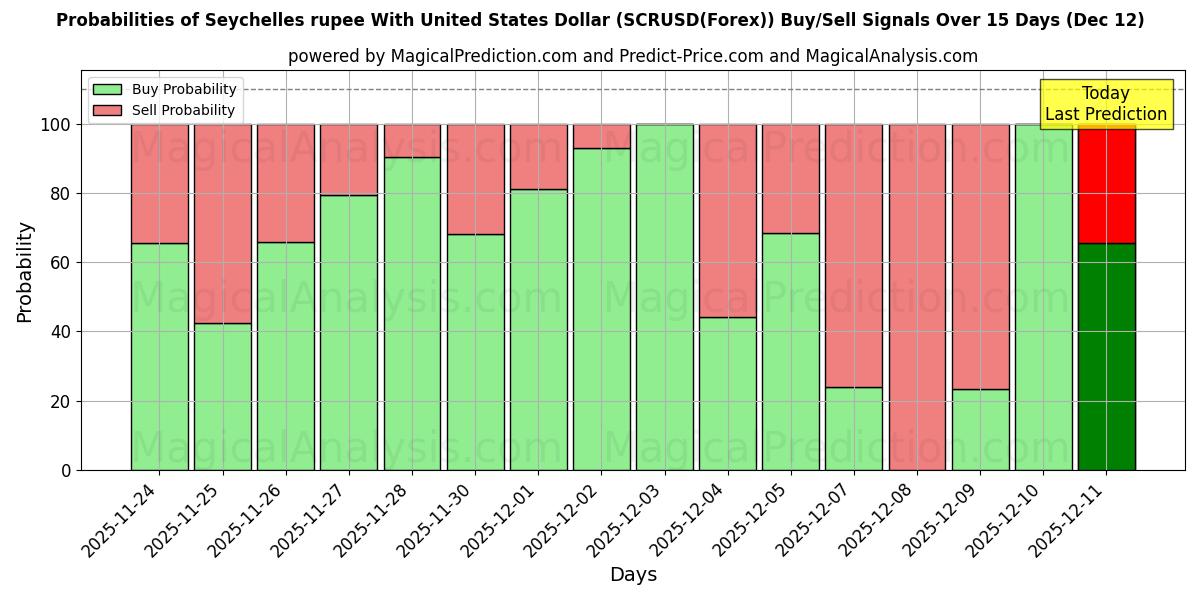 Probabilities of Roupie des Seychelles avec dollar américain (SCRUSD(Forex)) Buy/Sell Signals Using Several AI Models Over 5 Days (12 Dec) 