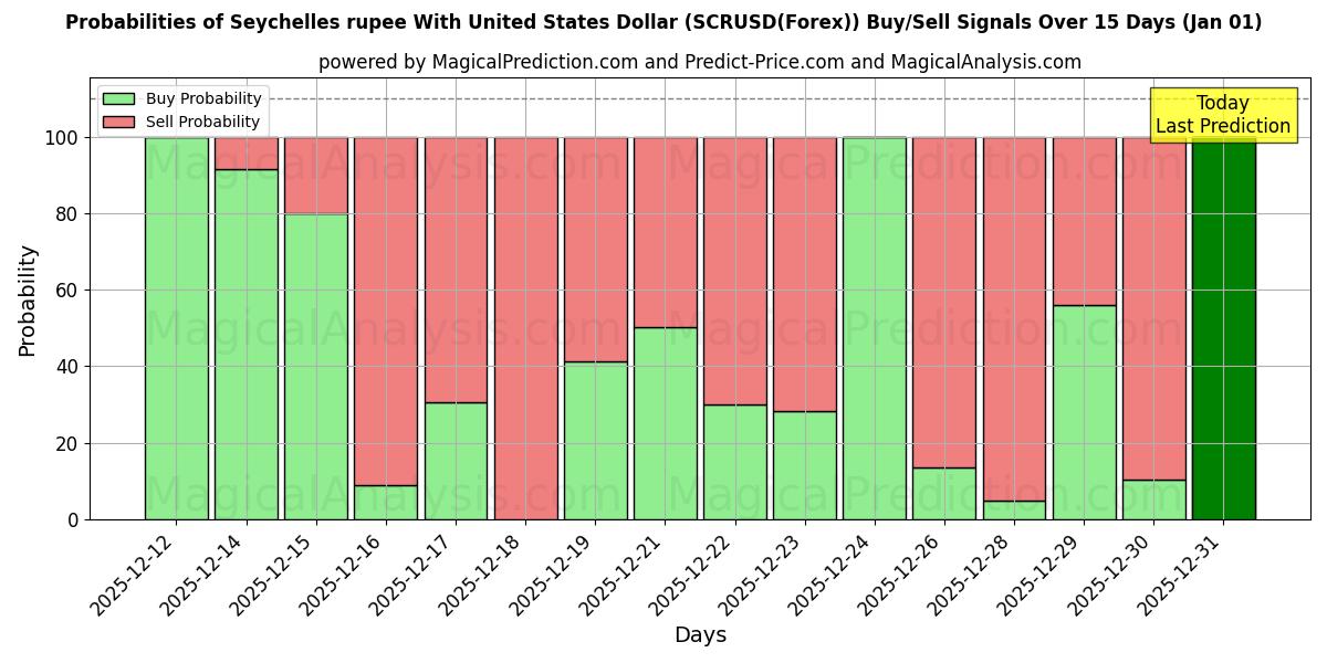 Probabilities of Rupia delle Seychelles con il dollaro degli Stati Uniti (SCRUSD(Forex)) Buy/Sell Signals Using Several AI Models Over 5 Days (01 Jan) 