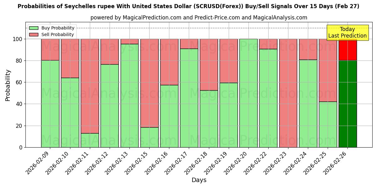 Probabilities of Rupia delle Seychelles con il dollaro degli Stati Uniti (SCRUSD(Forex)) Buy/Sell Signals Using Several AI Models Over 5 Days (27 Feb) 