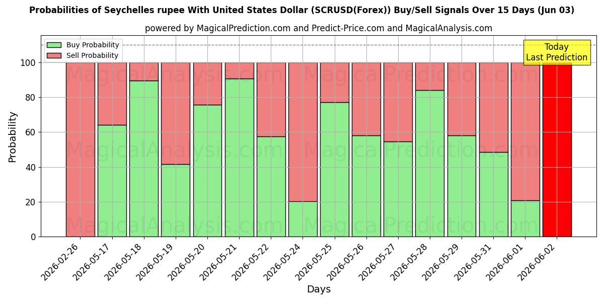 Probabilities of روبية سيشيل مع دولار الولايات المتحدة (SCRUSD(Forex)) Buy/Sell Signals Using Several AI Models Over 5 Days (03 Jun) 