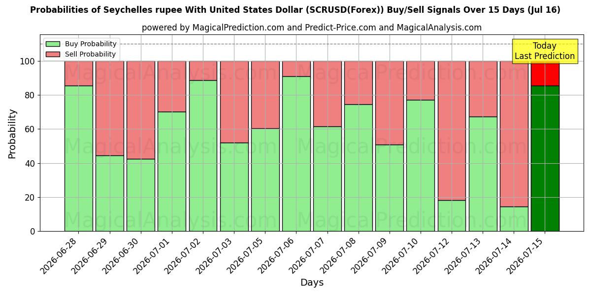 Probabilities of Rupia delle Seychelles con il dollaro degli Stati Uniti (SCRUSD(Forex)) Buy/Sell Signals Using Several AI Models Over 5 Days (16 Jul) 