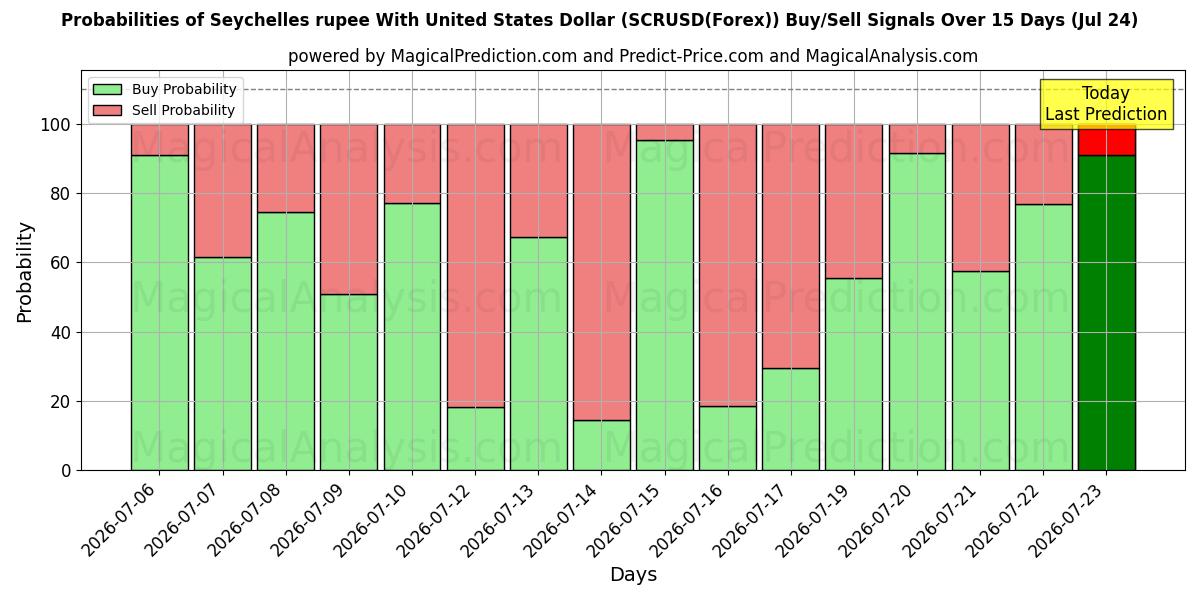 Probabilities of 미국 달러와 세이셸 루피 (SCRUSD(Forex)) Buy/Sell Signals Using Several AI Models Over 5 Days (24 Jul) 