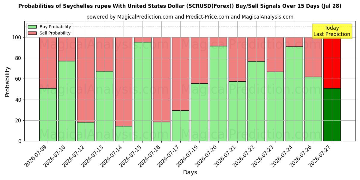 Probabilities of روبية سيشيل مع دولار الولايات المتحدة (SCRUSD(Forex)) Buy/Sell Signals Using Several AI Models Over 5 Days (28 Jul) 