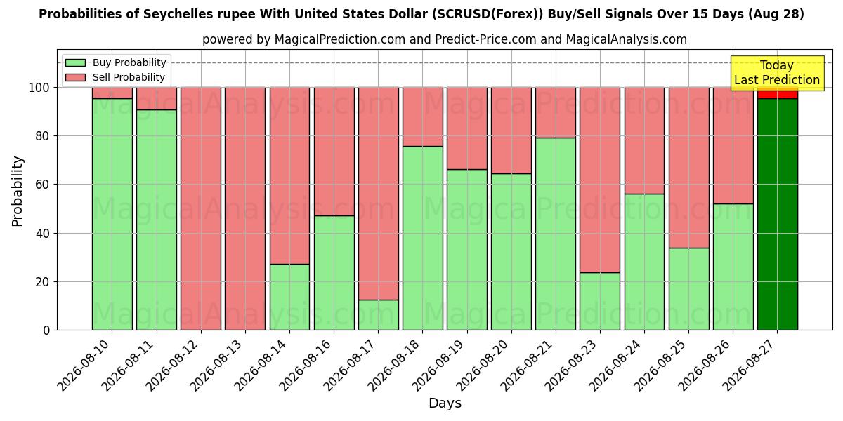 Probabilities of Rupia delle Seychelles con il dollaro degli Stati Uniti (SCRUSD(Forex)) Buy/Sell Signals Using Several AI Models Over 5 Days (28 Aug) 
