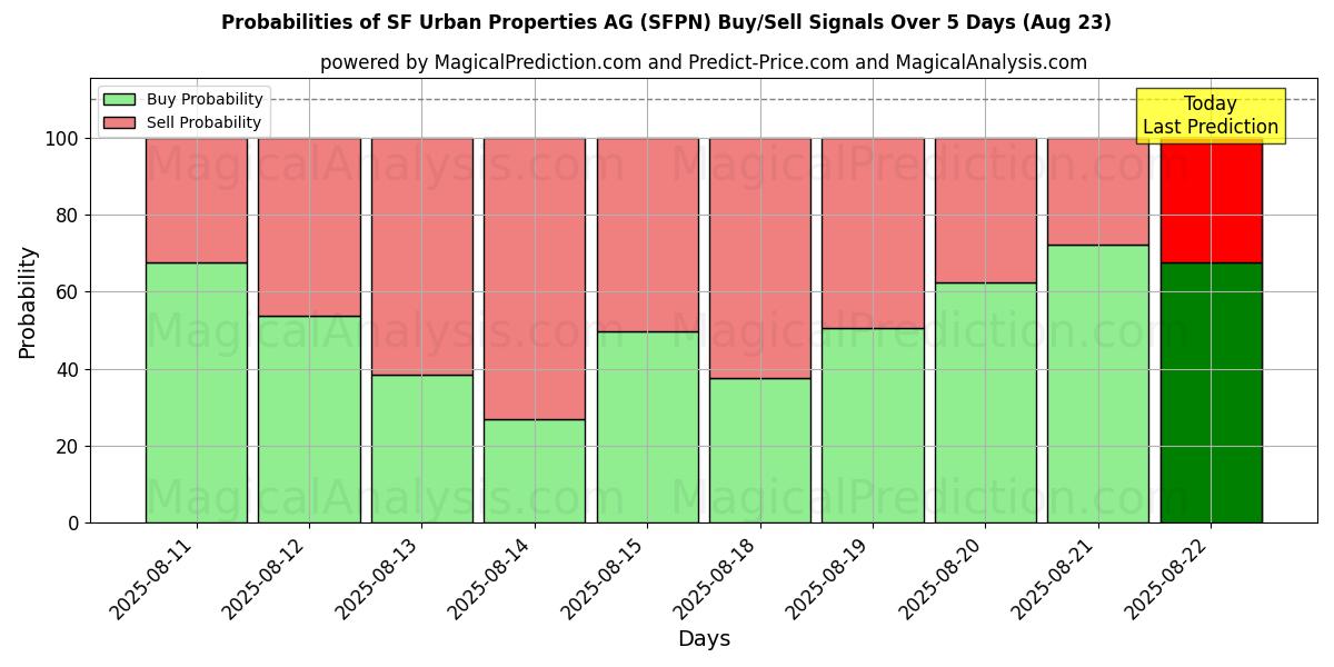 Probabilities of SF Urban Properties AG (SFPN) Buy/Sell Signals Using Several AI Models Over 5 Days (23 Aug) 