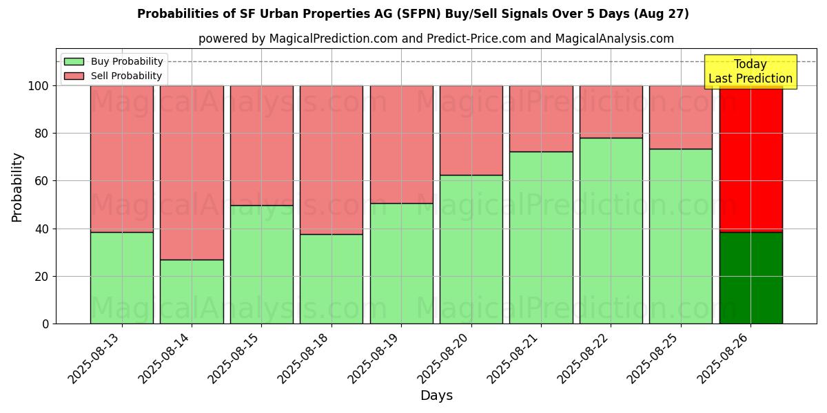 Probabilities of SF Urban Properties AG (SFPN) Buy/Sell Signals Using Several AI Models Over 5 Days (27 Aug) 