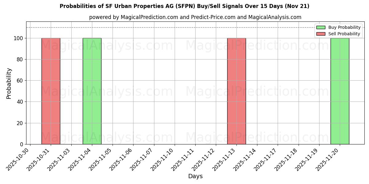 Probabilities of SF Urban Properties AG (SFPN) Buy/Sell Signals Using Several AI Models Over 5 Days (21 Nov) 
