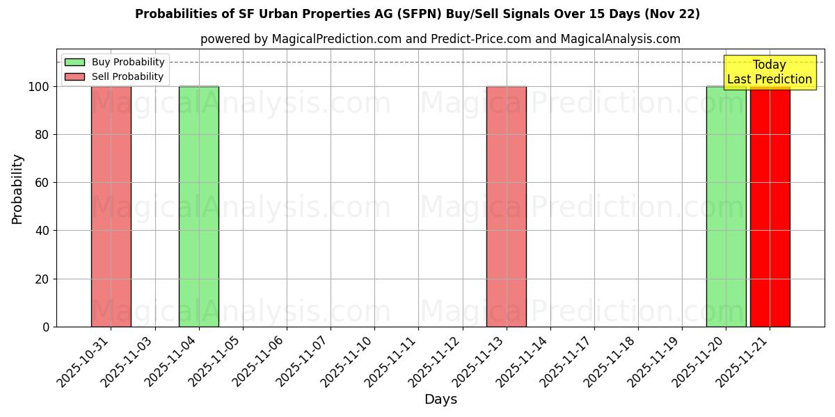 Probabilities of SF Urban Properties AG (SFPN) Buy/Sell Signals Using Several AI Models Over 5 Days (22 Nov) 