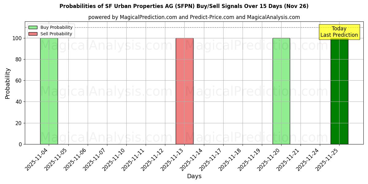 Probabilities of SF Urban Properties AG (SFPN) Buy/Sell Signals Using Several AI Models Over 5 Days (26 Nov) 