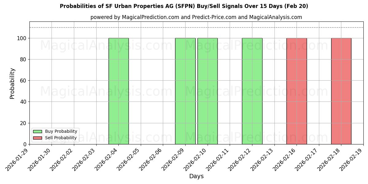 Probabilities of SF Urban Properties AG (SFPN) Buy/Sell Signals Using Several AI Models Over 5 Days (20 Feb) 