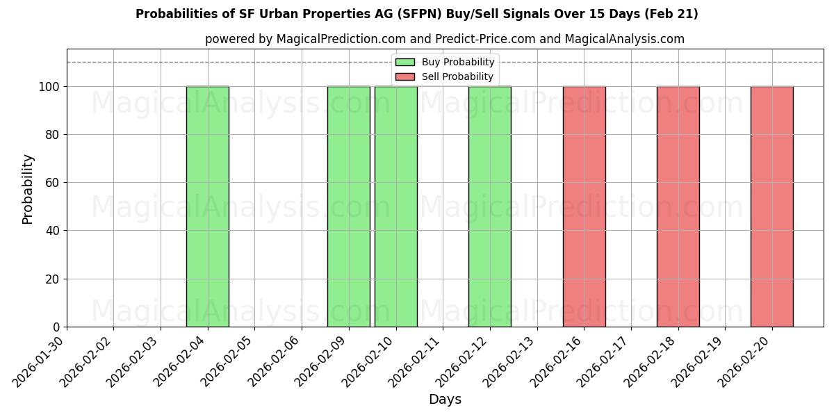 Probabilities of SF Urban Properties AG (SFPN) Buy/Sell Signals Using Several AI Models Over 5 Days (21 Feb) 