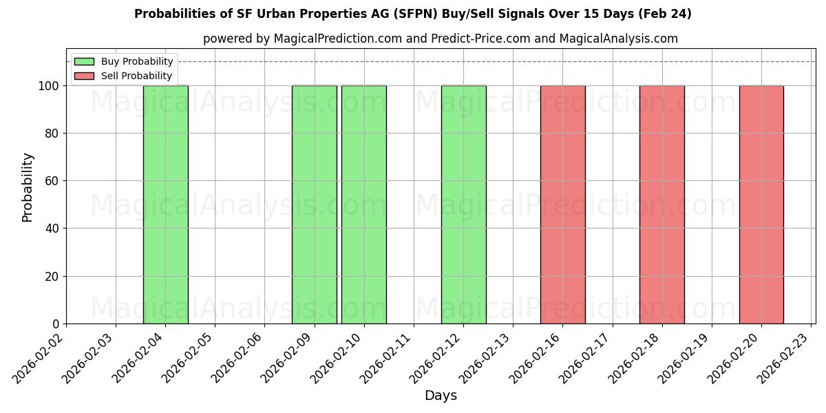 Probabilities of SF Urban Properties AG (SFPN) Buy/Sell Signals Using Several AI Models Over 5 Days (24 Feb) 