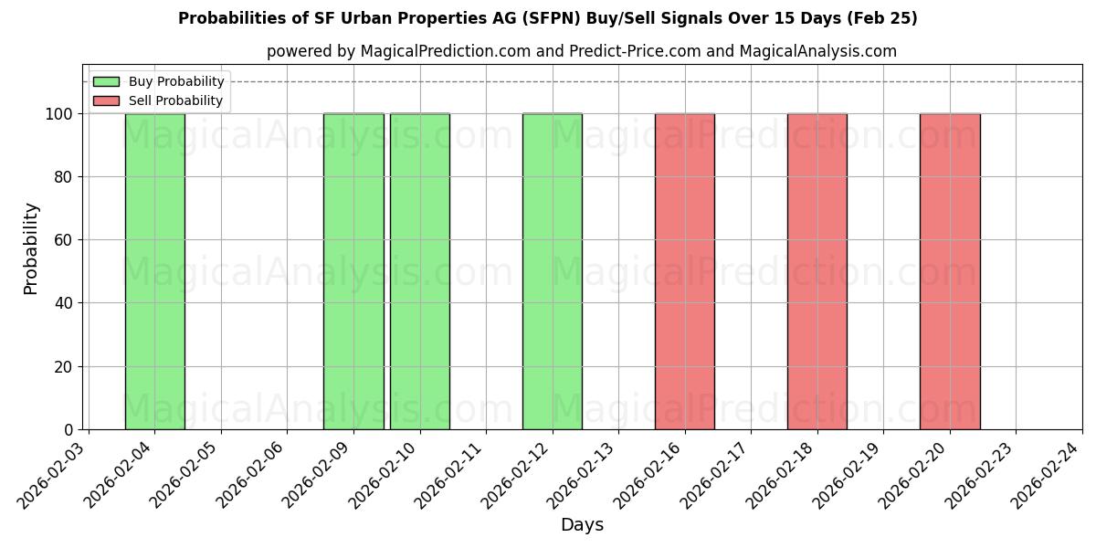 Probabilities of SF Urban Properties AG (SFPN) Buy/Sell Signals Using Several AI Models Over 5 Days (25 Feb) 