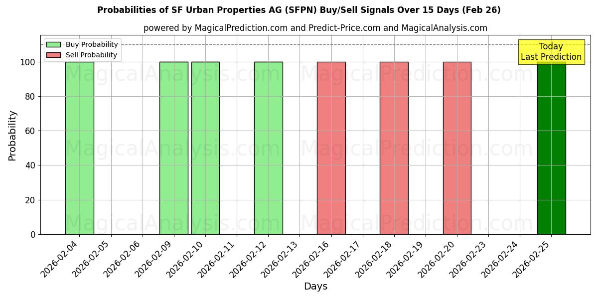 Probabilities of SF Urban Properties AG (SFPN) Buy/Sell Signals Using Several AI Models Over 5 Days (26 Feb) 