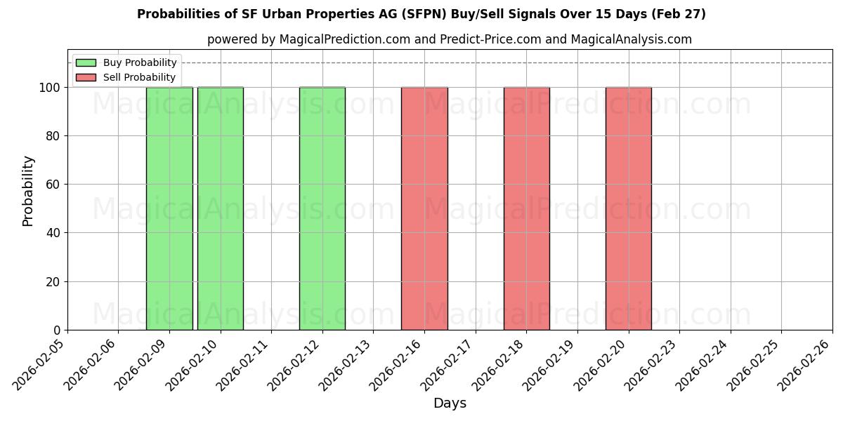 Probabilities of SF Urban Properties AG (SFPN) Buy/Sell Signals Using Several AI Models Over 5 Days (27 Feb) 