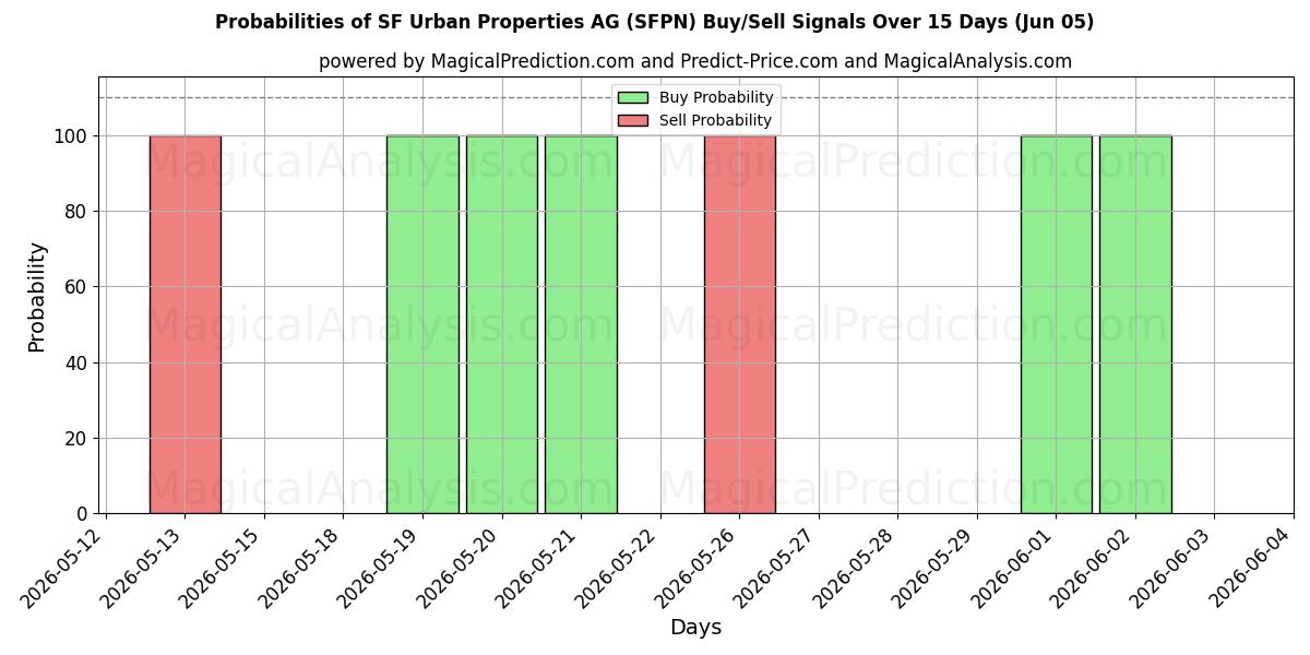 Probabilities of SF Urban Properties AG (SFPN) Buy/Sell Signals Using Several AI Models Over 5 Days (05 Jun) 