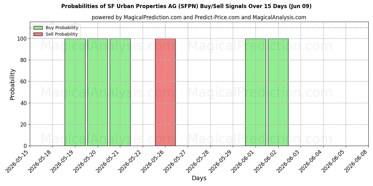 Probabilities of SF Urban Properties AG (SFPN) Buy/Sell Signals Using Several AI Models Over 5 Days (09 Jun) 