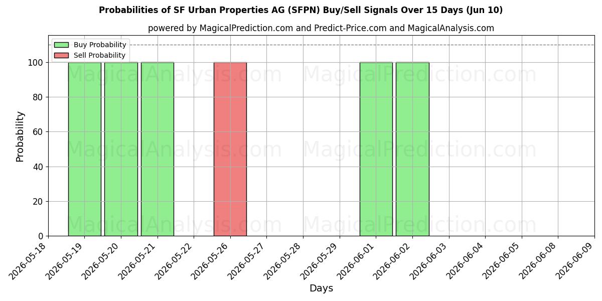 Probabilities of SF Urban Properties AG (SFPN) Buy/Sell Signals Using Several AI Models Over 5 Days (10 Jun) 