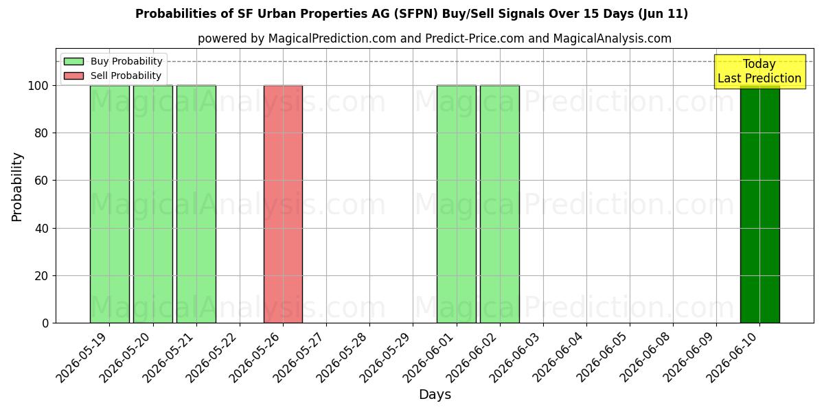 Probabilities of SF Urban Properties AG (SFPN) Buy/Sell Signals Using Several AI Models Over 5 Days (11 Jun) 
