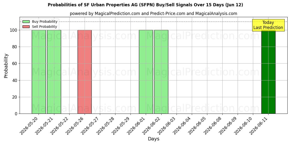 Probabilities of SF Urban Properties AG (SFPN) Buy/Sell Signals Using Several AI Models Over 5 Days (12 Jun) 