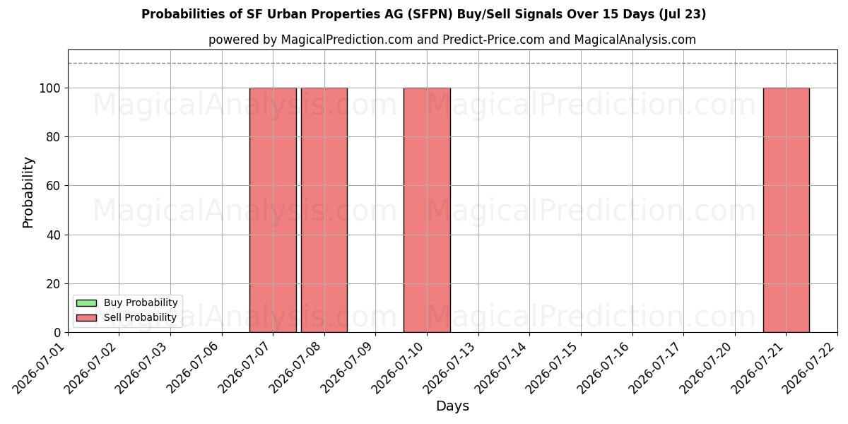 Probabilities of SF Urban Properties AG (SFPN) Buy/Sell Signals Using Several AI Models Over 5 Days (23 Jul) 