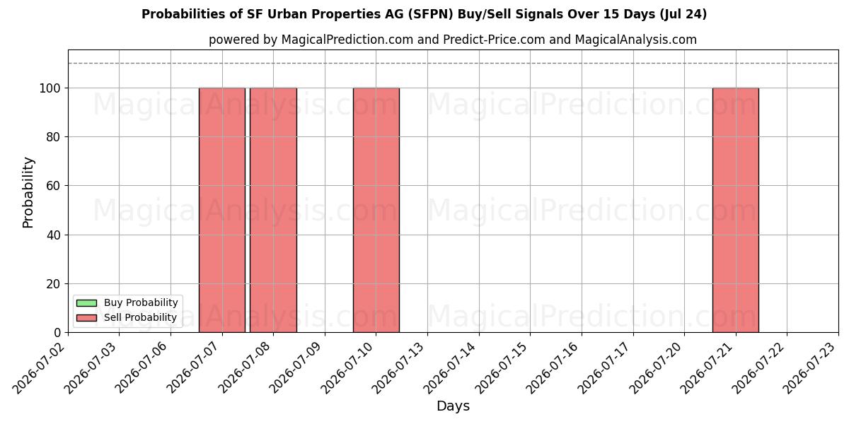 Probabilities of SF Urban Properties AG (SFPN) Buy/Sell Signals Using Several AI Models Over 5 Days (24 Jul) 