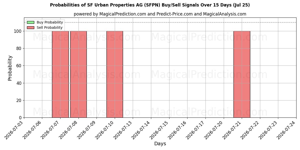 Probabilities of SF Urban Properties AG (SFPN) Buy/Sell Signals Using Several AI Models Over 5 Days (25 Jul) 