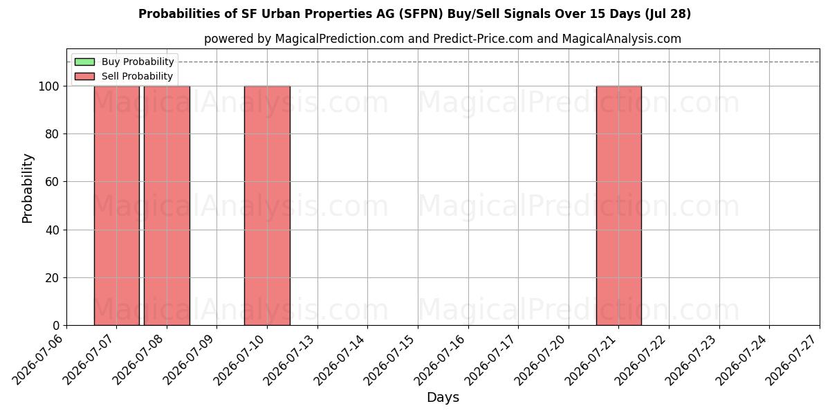 Probabilities of SF Urban Properties AG (SFPN) Buy/Sell Signals Using Several AI Models Over 5 Days (28 Jul) 