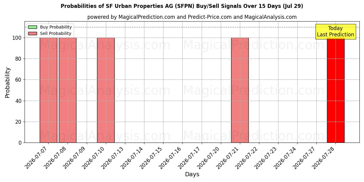 Probabilities of SF Urban Properties AG (SFPN) Buy/Sell Signals Using Several AI Models Over 5 Days (29 Jul) 