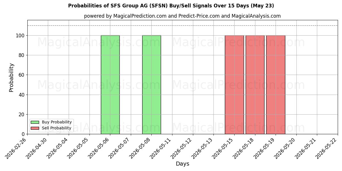 Probabilities of SFS Group AG (SFSN) Buy/Sell Signals Using Several AI Models Over 5 Days (23 May) 