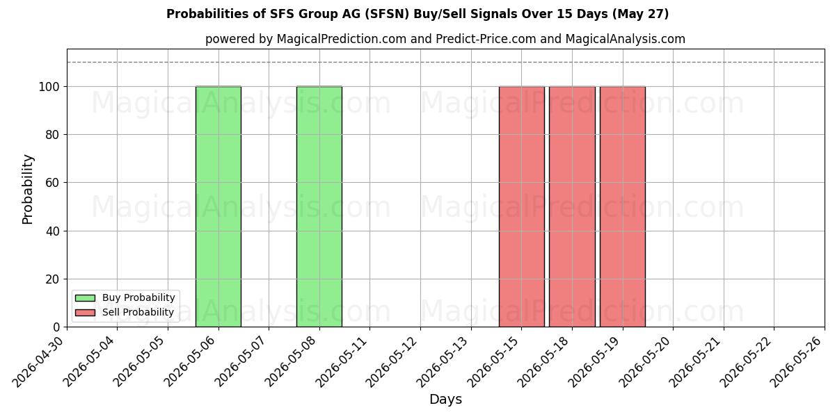 Probabilities of SFS Group AG (SFSN) Buy/Sell Signals Using Several AI Models Over 5 Days (27 May) 