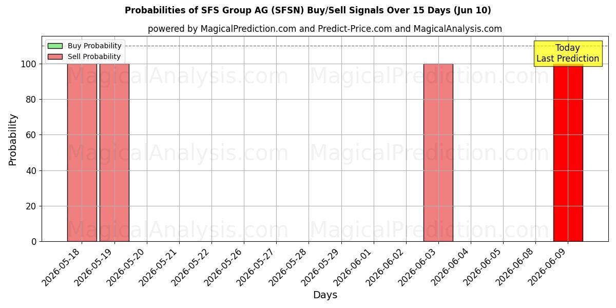 Probabilities of SFS Group AG (SFSN) Buy/Sell Signals Using Several AI Models Over 5 Days (10 Jun) 