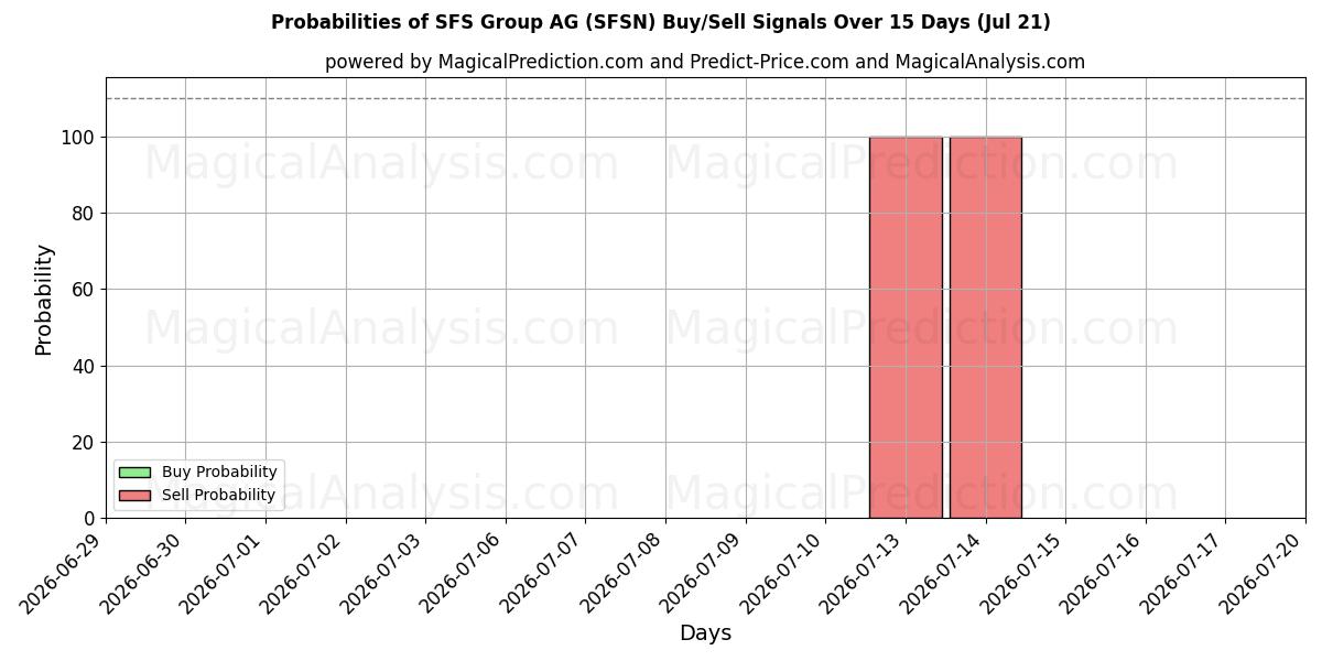 Probabilities of SFS Group AG (SFSN) Buy/Sell Signals Using Several AI Models Over 5 Days (21 Jul) 