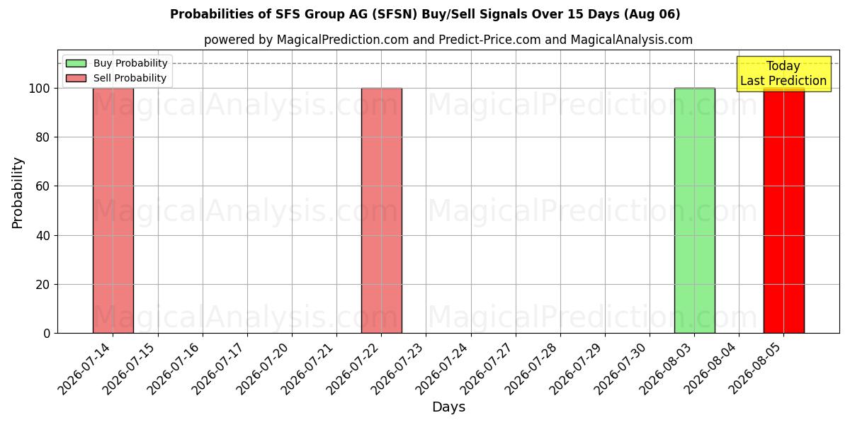 Probabilities of SFS Group AG (SFSN) Buy/Sell Signals Using Several AI Models Over 5 Days (06 Aug) 