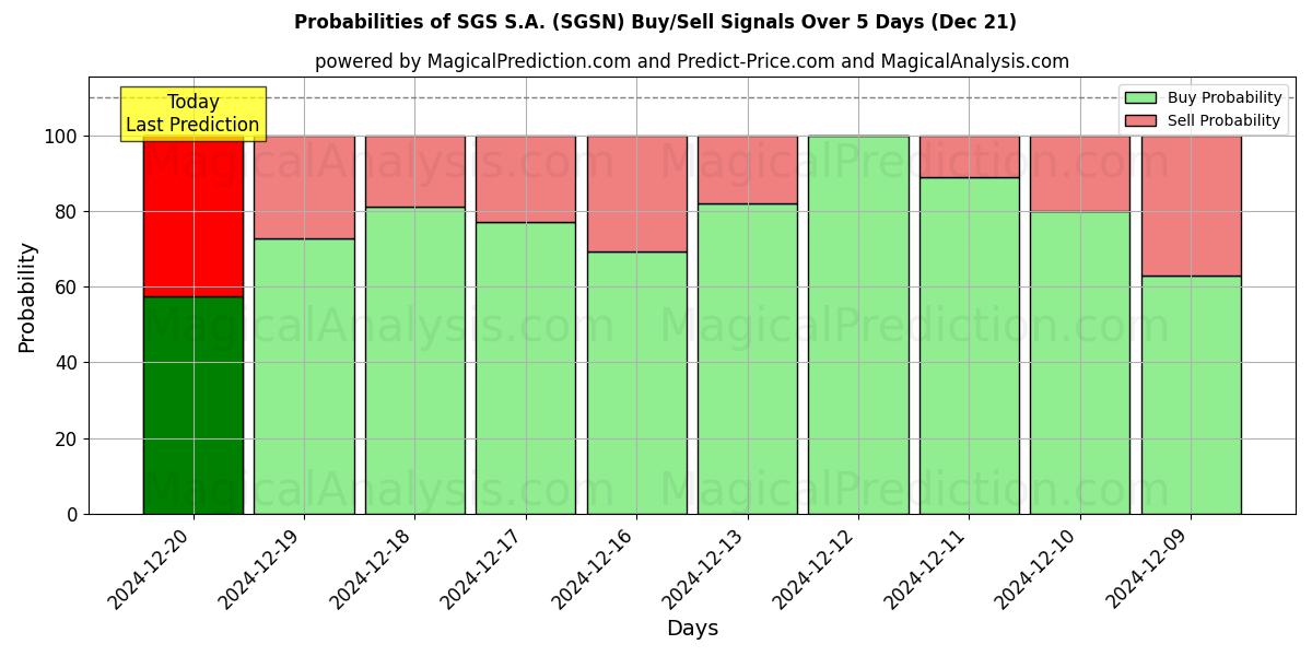 Probabilities of SGS S.A. (SGSN) Buy/Sell Signals Using Several AI Models Over 5 Days (21 Dec) 