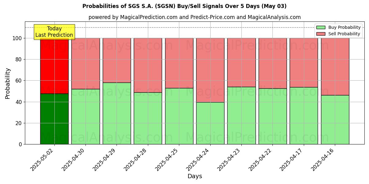 Kans van SGS S.A. (SGSN) koop/verkoop signalen met verschillende AI-modellen over 10 dagen (03 May) Probabilities of SGS S.A. (SGSN) Buy/Sell Signals Using Several AI Models Over 5 Days (03 May)