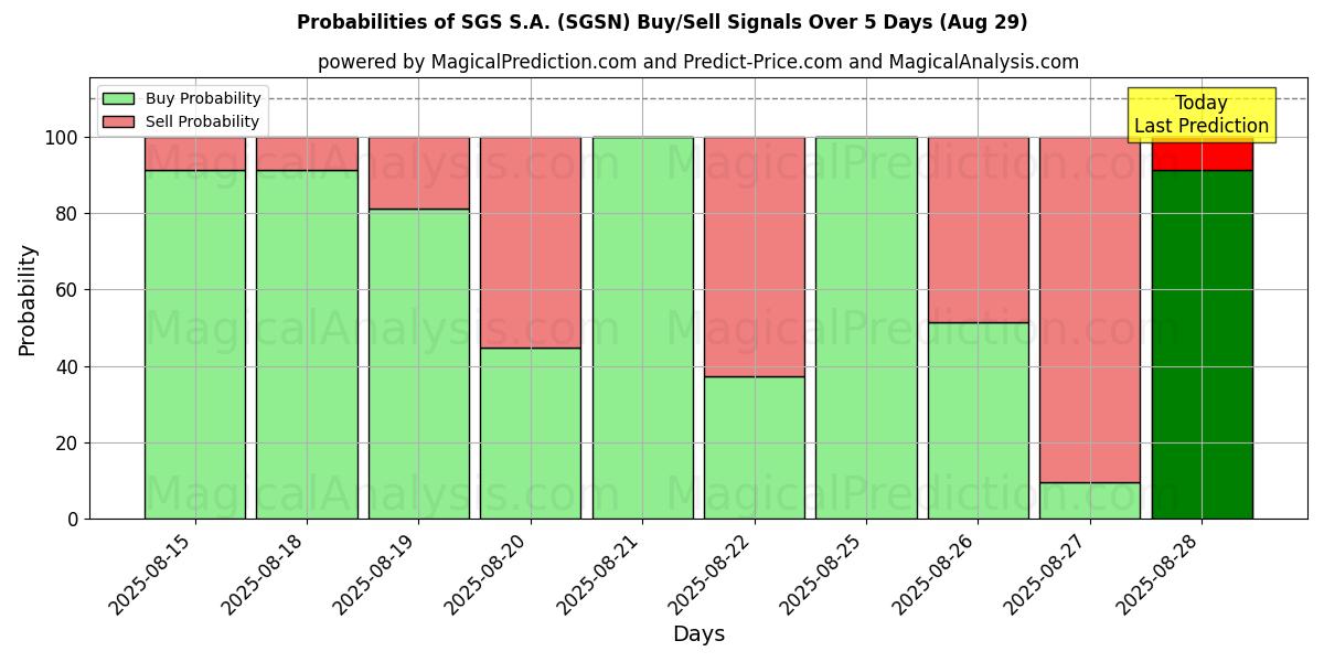 Probabilities of SGS S.A. (SGSN) Buy/Sell Signals Using Several AI Models Over 5 Days (29 Aug) 