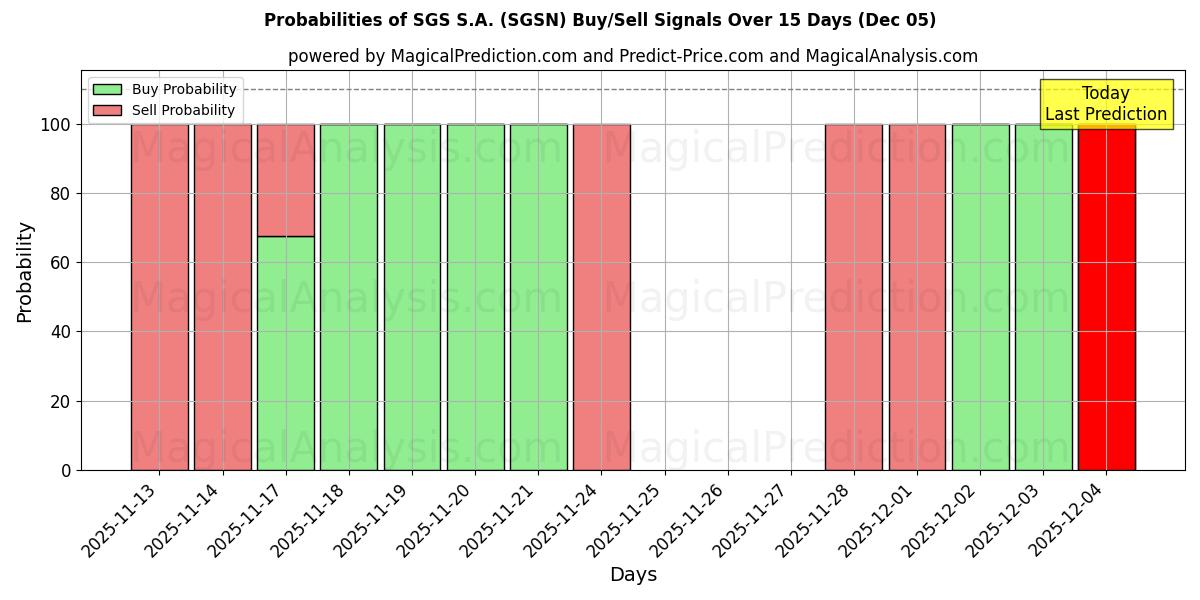 Probabilities of SGS S.A. (SGSN) Buy/Sell Signals Using Several AI Models Over 5 Days (05 Dec) 