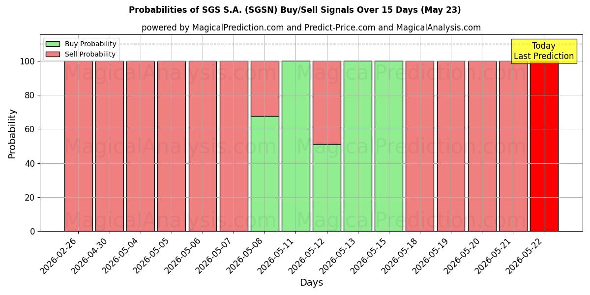 Probabilities of SGS S.A. (SGSN) Buy/Sell Signals Using Several AI Models Over 5 Days (23 May) 