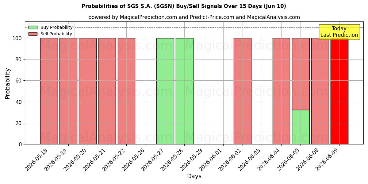 Probabilities of SGS S.A. (SGSN) Buy/Sell Signals Using Several AI Models Over 5 Days (10 Jun) 