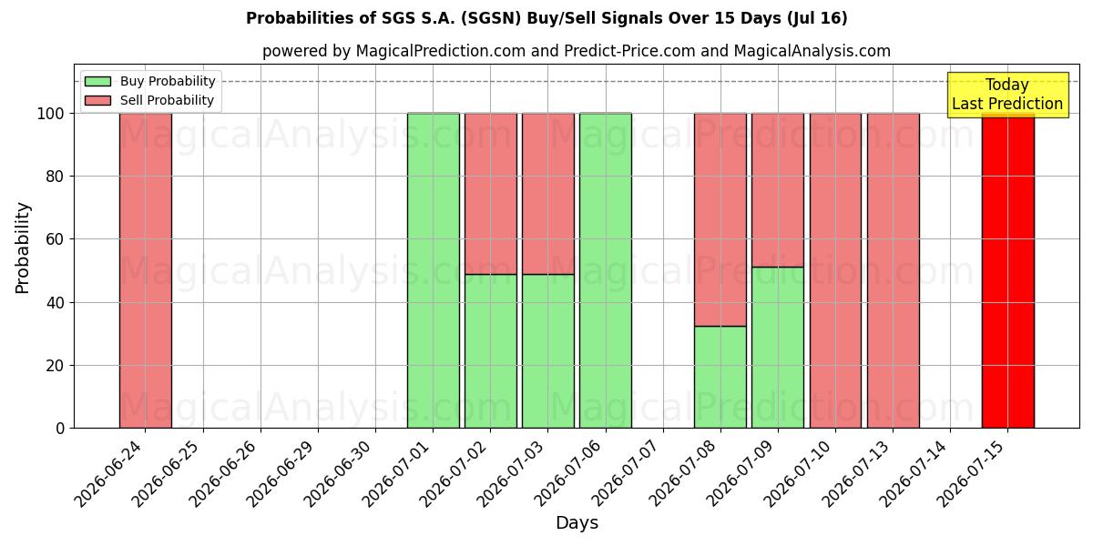 Probabilities of SGS S.A. (SGSN) Buy/Sell Signals Using Several AI Models Over 5 Days (16 Jul) 