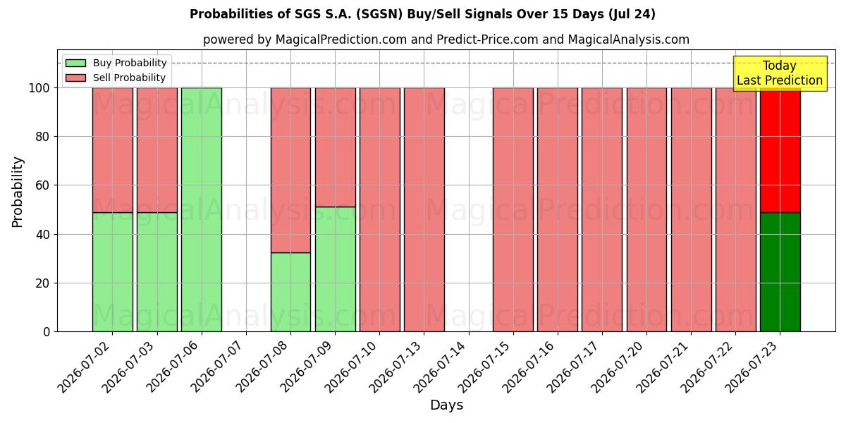 Probabilities of SGS S.A. (SGSN) Buy/Sell Signals Using Several AI Models Over 5 Days (24 Jul) 