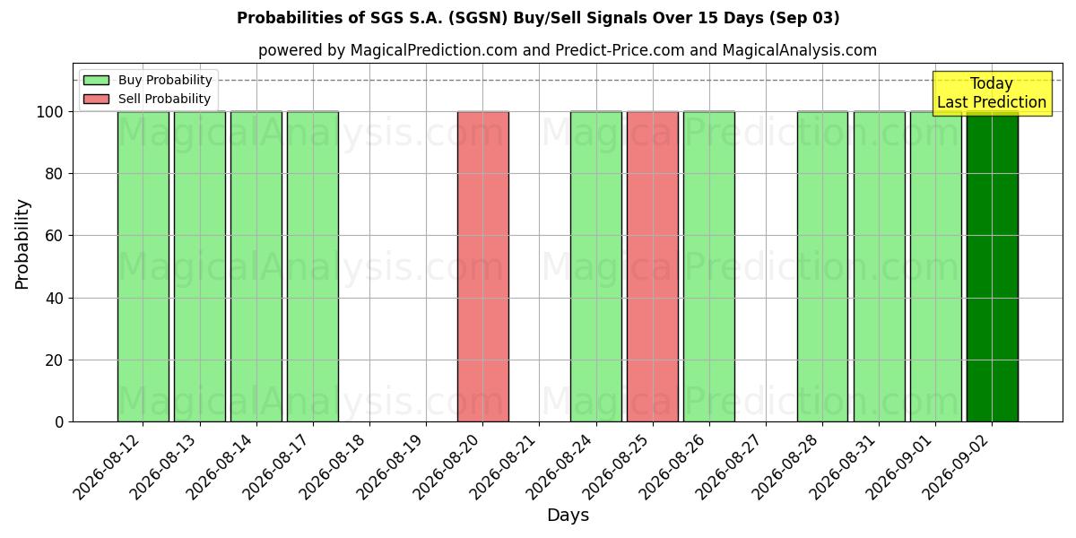 Probabilities of SGS S.A. (SGSN) Buy/Sell Signals Using Several AI Models Over 5 Days (03 Sep) 