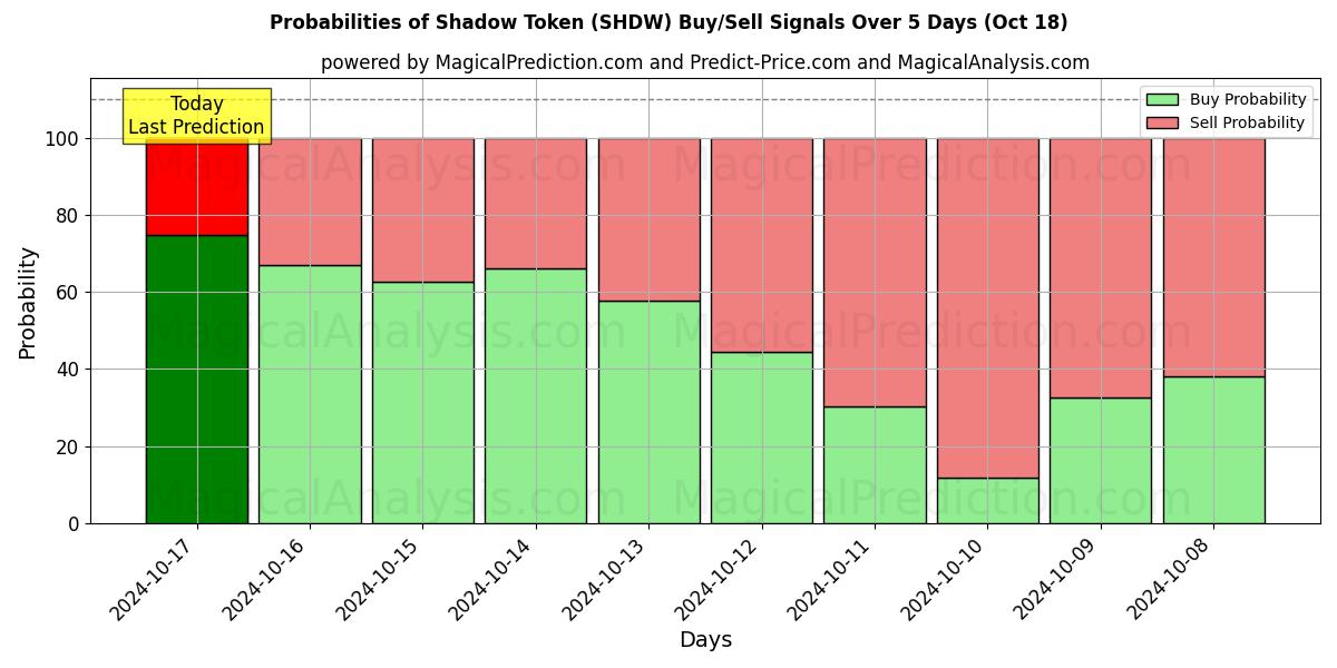 Probabilities of 섀도우 토큰 (SHDW) Buy/Sell Signals Using Several AI Models Over 5 Days (18 Oct) 