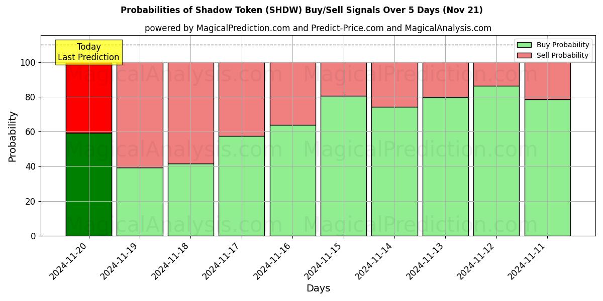 Probabilities of Shadow Token (SHDW) Buy/Sell Signals Using Several AI Models Over 5 Days (21 Nov) 