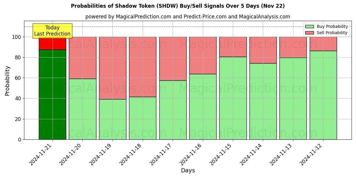 Probabilities of 影子令牌 (SHDW) Buy/Sell Signals Using Several AI Models Over 5 Days (22 Nov) 